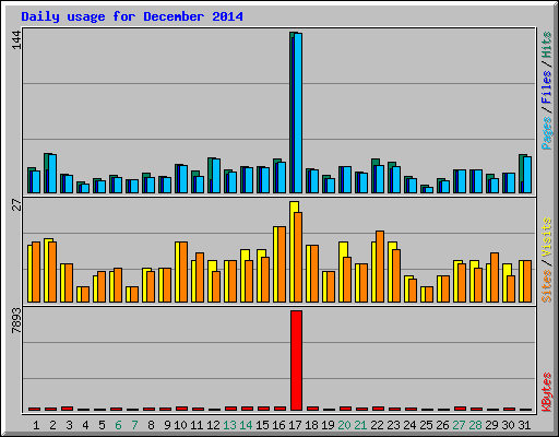 Daily usage for December 2014