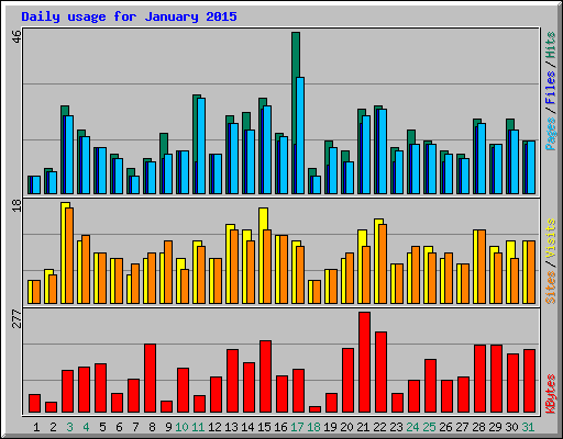 Daily usage for January 2015