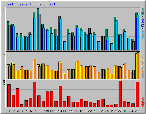 Daily usage for March 2015