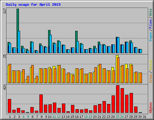 Daily usage for April 2015