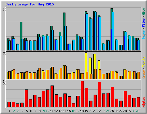 Daily usage for May 2015