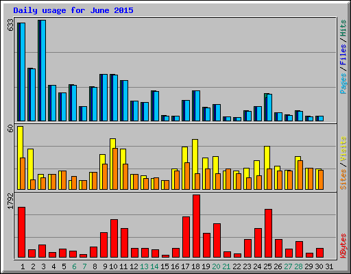 Daily usage for June 2015