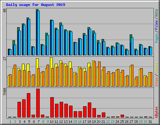 Daily usage for August 2015