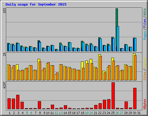 Daily usage for September 2015