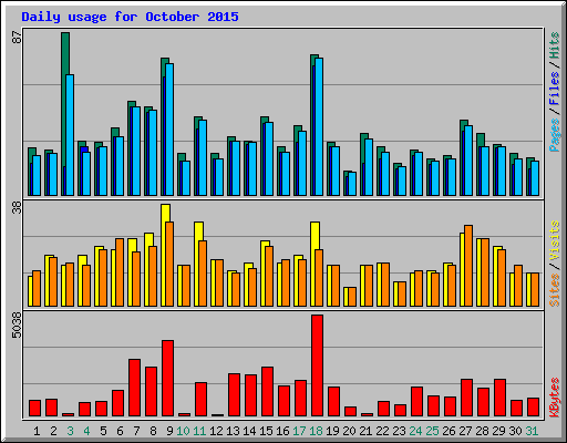 Daily usage for October 2015