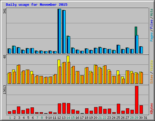Daily usage for November 2015