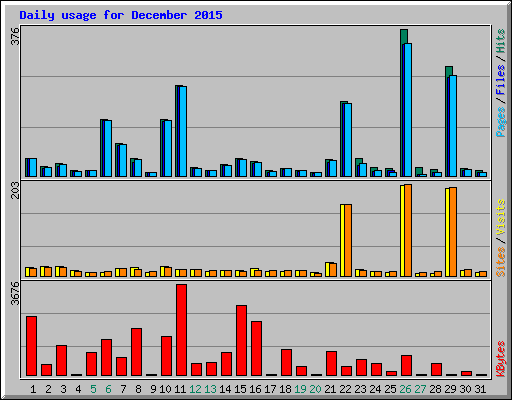 Daily usage for December 2015