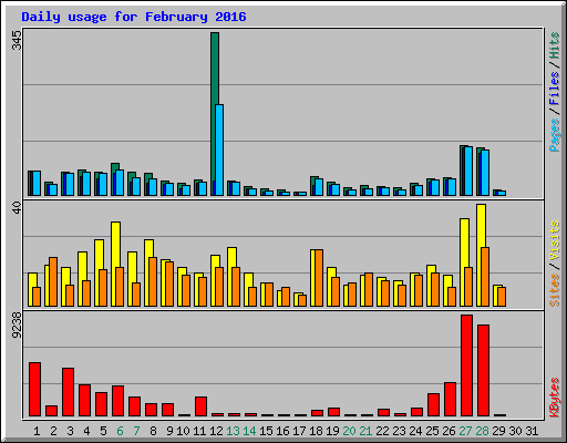 Daily usage for February 2016