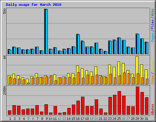 Daily usage for March 2016