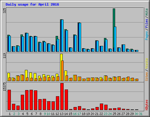 Daily usage for April 2016
