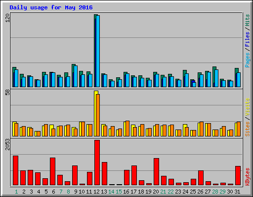 Daily usage for May 2016