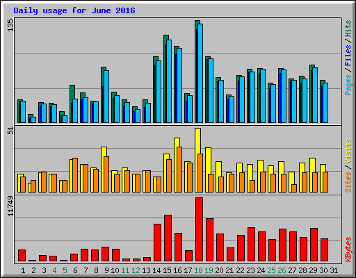 Daily usage for June 2016