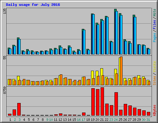 Daily usage for July 2016