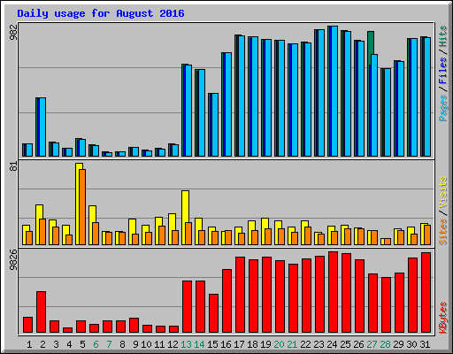 Daily usage for August 2016