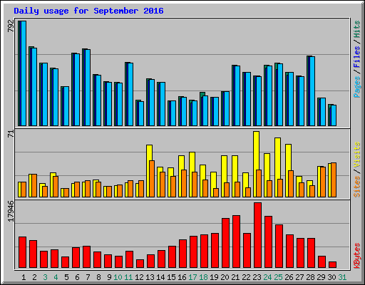 Daily usage for September 2016