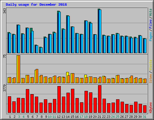 Daily usage for December 2016