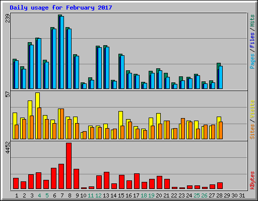 Daily usage for February 2017