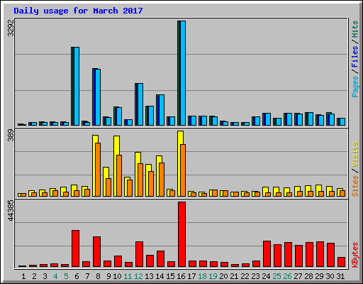 Daily usage for March 2017