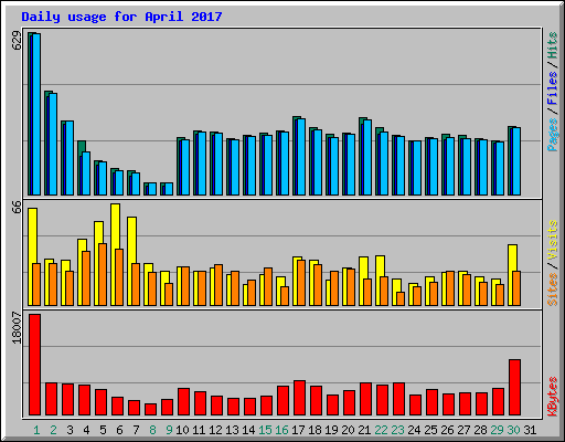Daily usage for April 2017