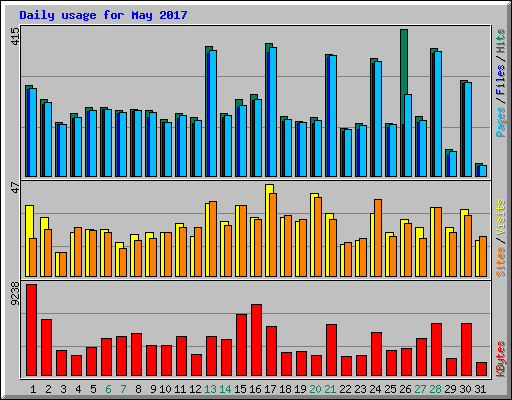 Daily usage for May 2017