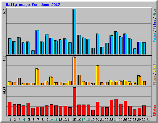Daily usage for June 2017