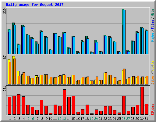 Daily usage for August 2017