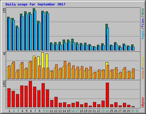 Daily usage for September 2017