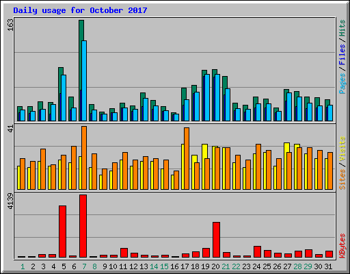 Daily usage for October 2017