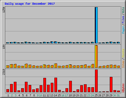 Daily usage for December 2017