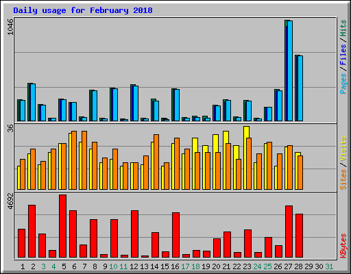 Daily usage for February 2018