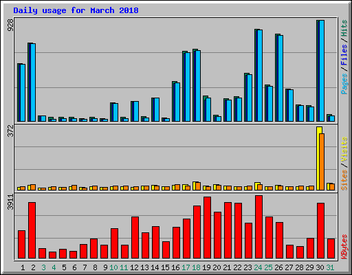 Daily usage for March 2018
