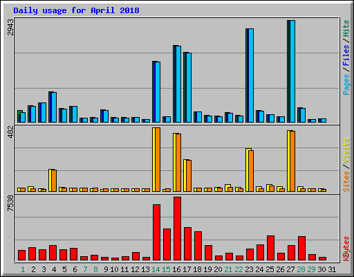 Daily usage for April 2018