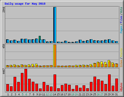 Daily usage for May 2018