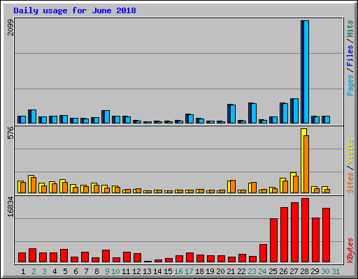 Daily usage for June 2018