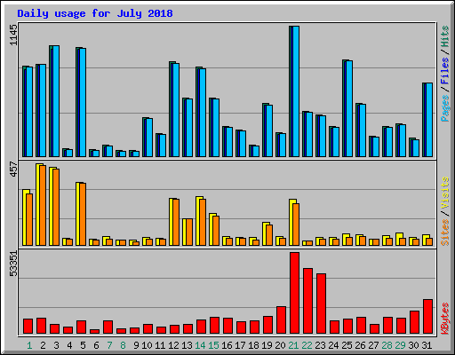 Daily usage for July 2018