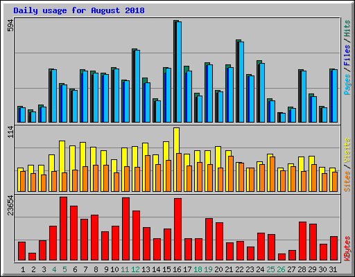 Daily usage for August 2018