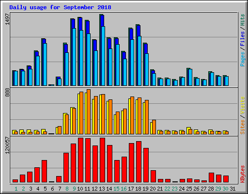 Daily usage for September 2018