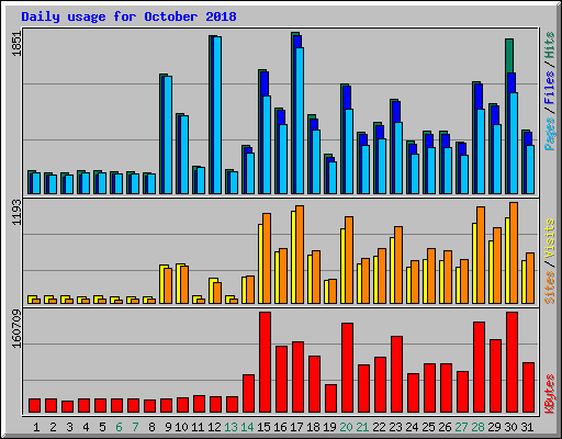 Daily usage for October 2018