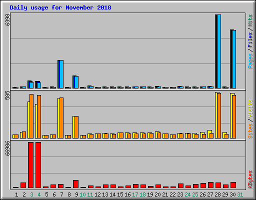 Daily usage for November 2018