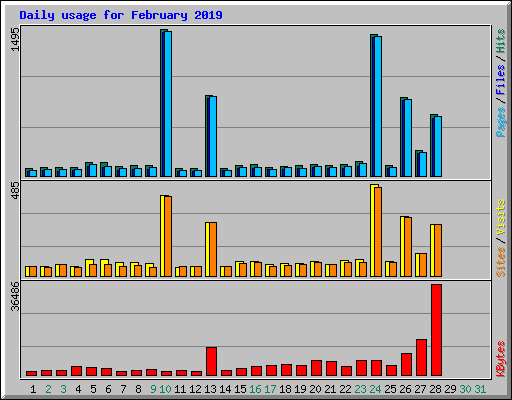Daily usage for February 2019
