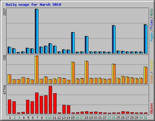 Daily usage for March 2019