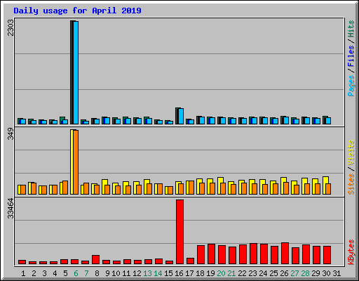 Daily usage for April 2019