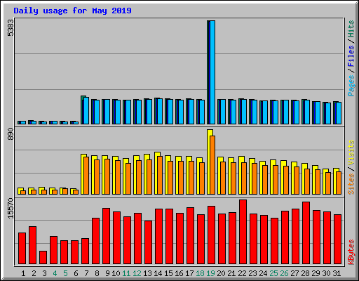 Daily usage for May 2019