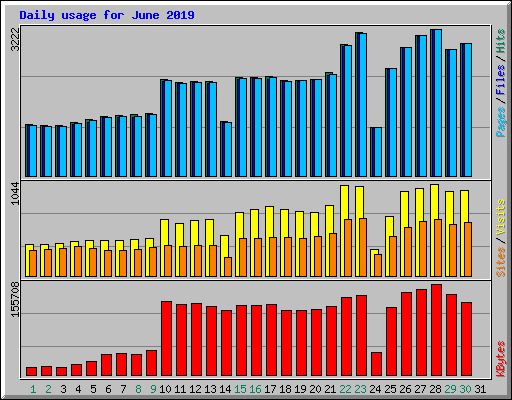 Daily usage for June 2019