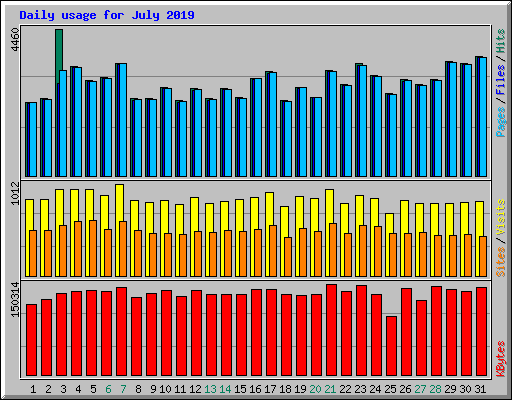 Daily usage for July 2019