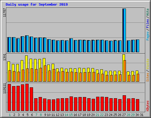 Daily usage for September 2019