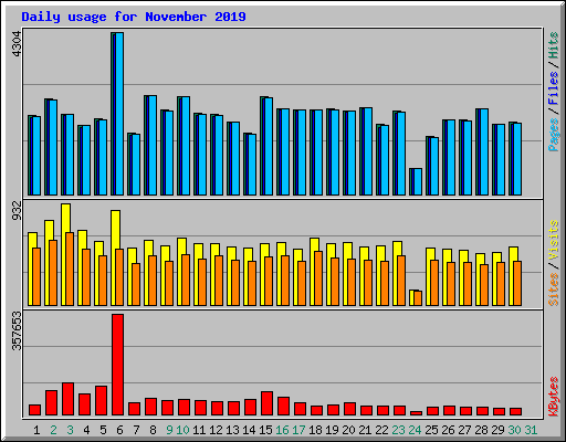 Daily usage for November 2019