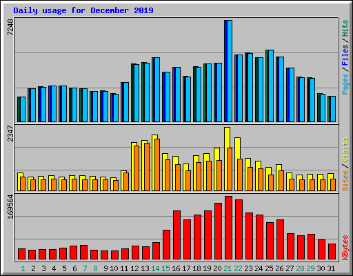 Daily usage for December 2019