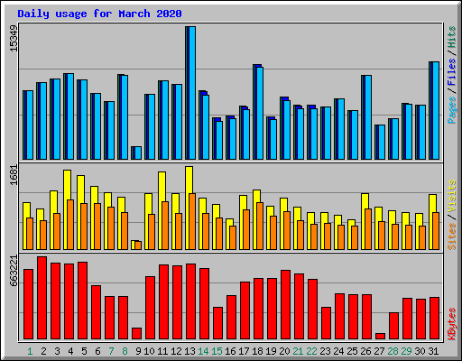 Daily usage for March 2020