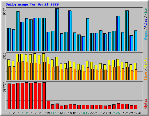 Daily usage for April 2020